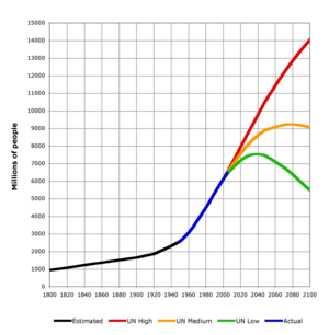 Прогноза за населението на света, направена през 2004 г. от ООН. Възможни варианти. (1800 – 2100 г.)