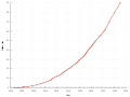 Ръст на броя на файловете в проекта през годините след създаването му. (в млн. файлове)