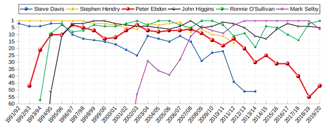 Ranglistenpositionen von Peter Ebdon im Vergleich zu den dominierenden Spielern in seiner aktiven Zeit