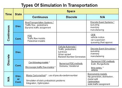 Traffic simulation types