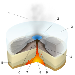 Scheme of a subglacial eruption. 1. Water vapor cloud, 2. Lake, 3. Ice, 4. Layers of lava and ash, 5. Stratum, 6. Pillow lava, 7. Magma conduit, 8. Magma chamber, 9. Dike