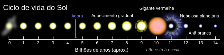 Linha de tempo de 14 bilhões de anos mostrando a idade atual do Sol (4,6 bilhões de anos); a partir dos 6 bilhões de anos de idade o Sol aquece gradualmente, tornando-se uma gigante vermelha aos 10 bilhões de anos, seguindo-se "pouco" depois a transformação em anã branca