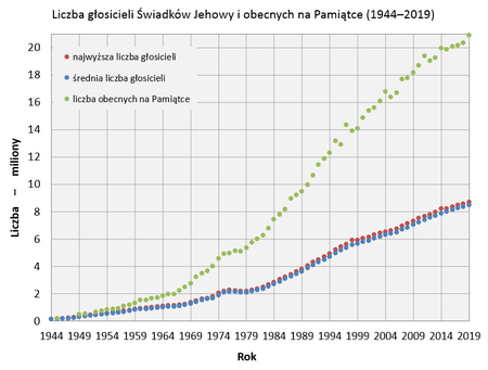 Liczba głosicieli Świadków Jehowy oraz obecnych na Pamiątce od roku 1944