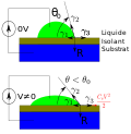 Principe de l'électromouillage : la tension appliquée entre le liquide (vert) et le substrat (bleu), les deux étant séparés par une couche isolante (vert jaune), crée une capacité électrique qui modifie la forme de la goutte.