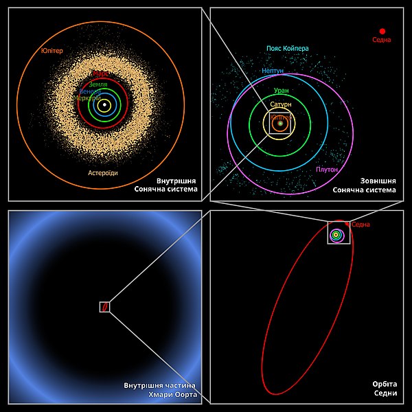 File:Oort cloud Sedna orbit uk.jpg