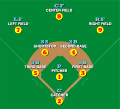 Image 14Defensive positions on a baseball field, with abbreviations and scorekeeper's position numbers (not uniform numbers) (from Baseball)