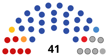 Composition de la VIIe législature.