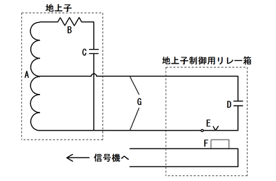 ATS-S形の地上子と地上子制御用リレー箱の内部結線図。A: コイル、B: 内部抵抗、C: コンデンサー、D: 外付コンデンサー、E: 地上子制御リレー（QRリレー）の接点、F: 地上子制御リレー（QRリレー）、G: ケーブル。