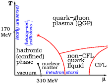 Diagrama de fases esquemàtic de la matèria QCD