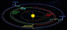 Movimiento orbital de Venus y la Tierra entre dos conjunciones inferiores de Venus o un periodo de ciclo sinódico. Mientras Venus da 2,6 órbitas, la Tierra da 1,6.