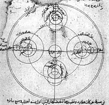 Gambar lingkaran dalam astronomi Arab kuno