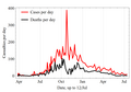 Temporal evolution of cases (red) and deaths (black) per day in the outbreak of Ebola fever in West Africa.