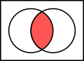 השטח האדום מסמן חיתוך בין הקבוצות