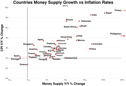 نمو عرض النقود مقابل معدلات التضخم 2014