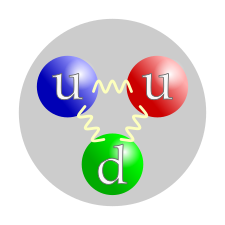 Trīs krāsaini apļi (simbolizē kvarkus) savienoti pārveidā ar atsperēm (simbolize gluonus), visi iekš pelēka apļa (simbolizē protonu). The colors of the balls are red, green, and blue, to parallel each quark's color charge. The red and blue balls are labeled "u" (for "up" quark) and the green one is labeled "d" (for "down" quark).