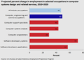 米国のコンピュータシステム設計および関連サービスの特定職種における雇用の変化率の予測 (2010 - 2020年)[47]