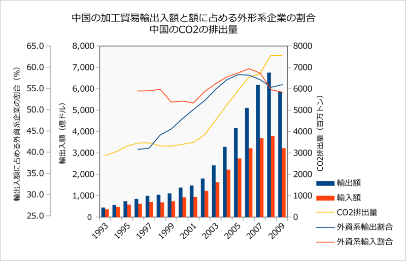File:中国の加工貿易輸出入額とCO2排出量.png