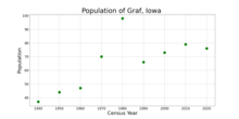 The population of Graf, Iowa from US census data