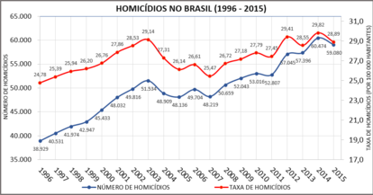 Gráfico que mostra o número e a taxa de homicídios no Brasil de 1996 a 2015