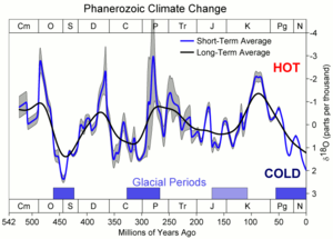تغییرات غلظت اکسیژن-۱۸ در طول زمان در مقیاس ۵۰۰ میلیون سال نشان دهنده قله‌های زیادی در نواحی مختلف است.