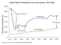 تولید و مصرف روغن (۱۹۷۷–۲۰۱۰)