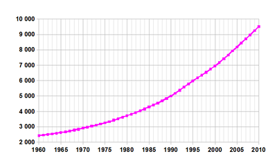 Perkembangan demografis dari 1961 hingga 2003 (sumber FAO, 2005). Jumlah dalam jutaan.