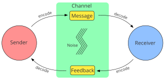 Diagram showing the most common components of models of communication