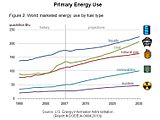 Proyeksi penggunaan energi, oleh EIA