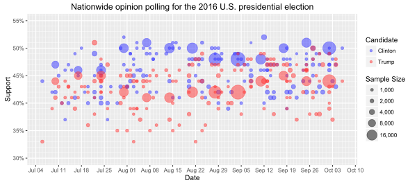 Priekšvēlēšanu aptauju rezultāti. Ar ziliem apļiem parādīts H. Klintones, ar sarkaniem apļiem D. Trampa piekritēju īpatsvara izmaiņas aptaujās no 2016. gada jūlija līdz oktobrim