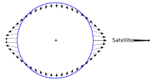Sơ đồ chỉ ra một vòng tròn với các mũi tên xếp sát nhau và hướng ra ngoài ở bên trái và bên phải, trong khi các mũi tên ở trên và dưới thì hướng vào trong.