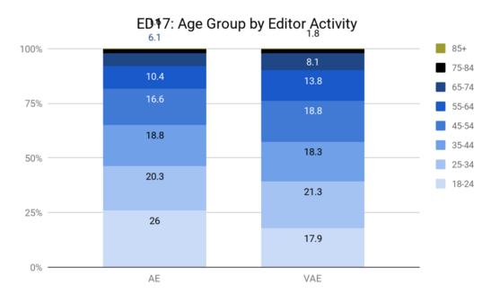ED15: Age of contributors by activity level