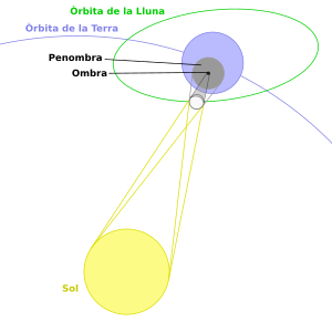 Geometria d'un eclipsi solar total.