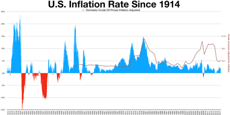 Tasa de inflación de Estados Unidos