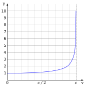 γ dimulai pada 1 ketika v sama dengan nol dan tetap hampir konstan untuk v kecil, kemudian kurva naik tajam ke atas dan memiliki asimtot vertikal, divergen ke tak terhingga positif ketika v mendekati c.