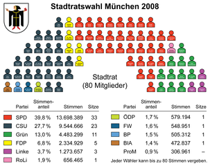 Ergebnisse der Stadtratswahl München 2008