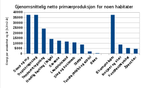 Diagram som viser primærproduksjon i ulike biomer