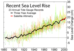 Perubahan tinggi rata-rata muka laut diukur dari kawasan dengan lingkungan yang stabil secara geologi.