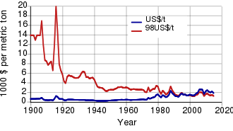A graph showing the nominal (in contemporary United States dollars) and real (in 1998 United States dollars) prices of aluminium since 1900