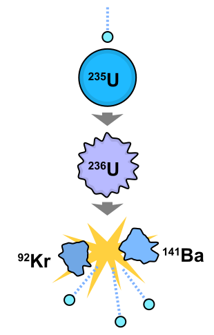 Esempio di reazione nucleare: un neutrone urta contro un atomo di uranio-235 formando un atomo instabile di uranio-236. Questo a sua volta si spacca in Cromo 92, Bario 141 e libera tre neutroni.