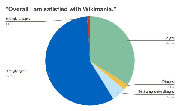File:Wikimania 2023 post-event survey question 5.svg