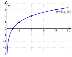 Đồ thị của log2 x dưới dạng là hàm của một số thực dương x