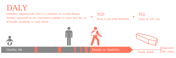 จำนวนปีที่เสียไปเพราะสุขภาพไม่ดี พิการ หรือเสียชีวิตก่อนวัย (DALY)