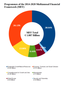 European Union 2014—2020 Multiannual Financial Framework