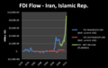سرمایه گذاری مستقیم خارجی در ایران (۱۹۷۰–۲۰۱۲)