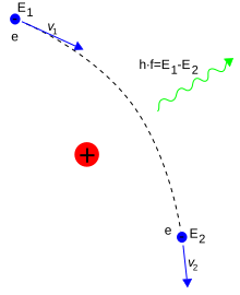 A görbe mutatja az elektron mozgását, a piros pont az atommagot, és a hullámos vonal jelzi a kibocsátott fotont.