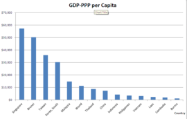 搊𤯭GDP－PPP平均頭𠊛𡧲越南吧𠬠數渃𥪝區域東亞吧東南亞𢆥2010