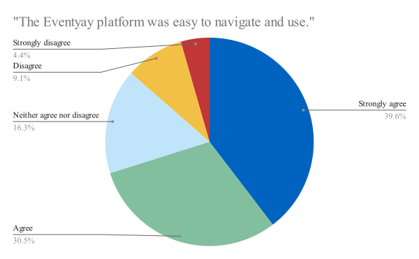 File:Wikimania 2023 post-event survey question 7.svg