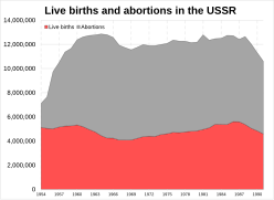 Live births and abortions in the USSR