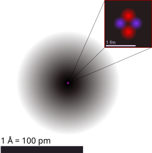 Znázornění struktury atomu helia. Elektronový obal, sestávající z orbitalu 1s, je zobrazen černě, přičemž odstín vyjadřuje hustotu pravděpodobnosti (integrovanou podél přímky pohledu). Oblast atomového jádra je vyznačena růžově; jeho zvětšenina, na které jsou červeně zobrazeny protony a fialově neutrony, je však jen schematická. Ve skutečnosti je i jádro helia (a vlnové funkce jednotlivých nukleonů) kulově symetrické.