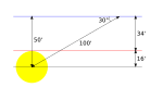 Vid 60 graders latitud går solen upp i 30 graders vinkel mot horisonten, vilket innebär att jorden roterar dubbelt så långt (100' i stället för 50'[9]) som vid ekvatorn vilket gör skillnaden i tid till den dubbla. Dagen är således tolv timmar och 13 minuter vid dagjämningarna. Den blå linjen representerar horisonten om jorden saknat atmosfär (d.v.s. jordytans tangentialplan), medan den röda linjen representerar den "skenbara" horisonten som skapas genom refraktionen. Därtill kommer solens skenbara radie.